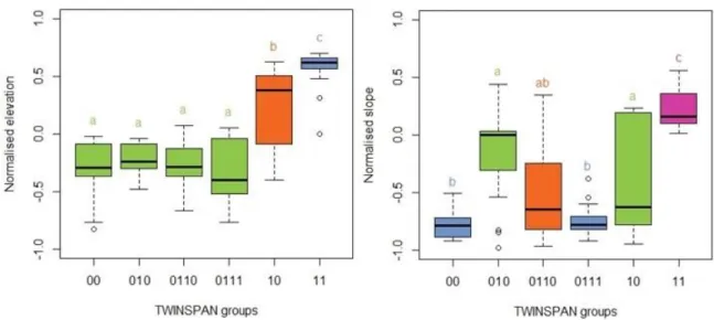 Figure 7. Normalised elevation and slope boxplots of the different TWINSPAN groups. 