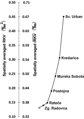 Fig. 5. Increase in RKV ( ‰ 2 ) depending on which station is discarded from the  active  precipitation  δ 18 O  monitoring  network  in  2018  across  Slovenia,  assuming that the Ljubljana and Portoro ˇ z stations have to remain continuously  in operatio
