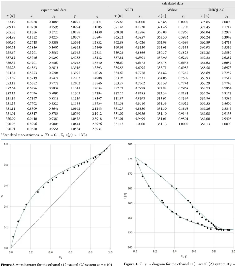 Table 2. VLE Data (T, Temperature; x , Liquid Mole Fraction; y , Vapor Mole Fraction) of Ethanol (1) − Acetal (2) at p = 101 kPa a