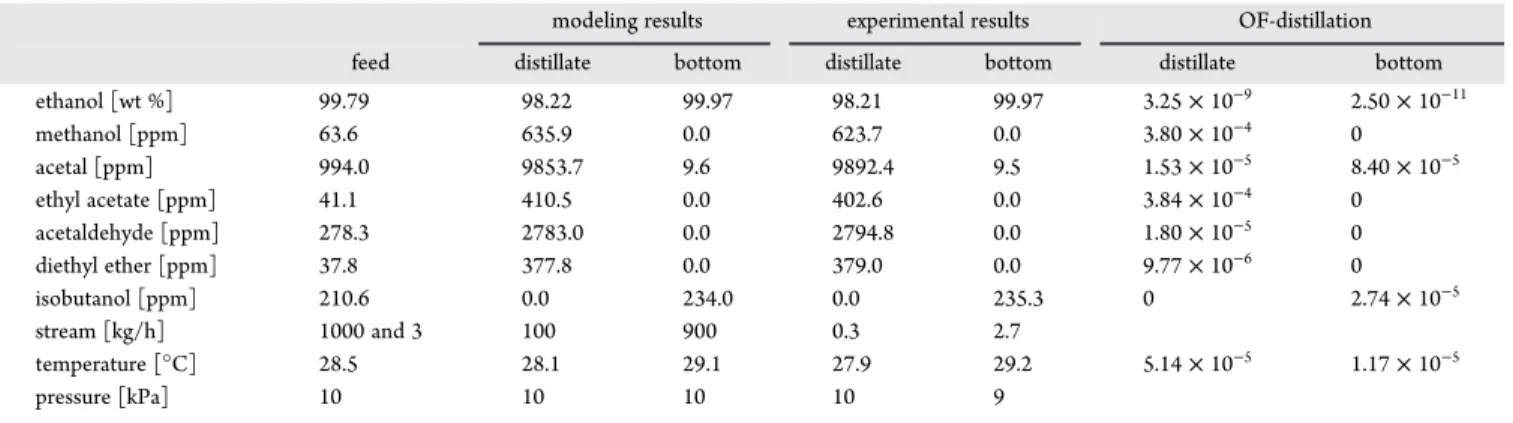 Table 6. Comparison of Simulated and Measured Data of the Anhydrous Ethanol Puri ﬁ cation Process