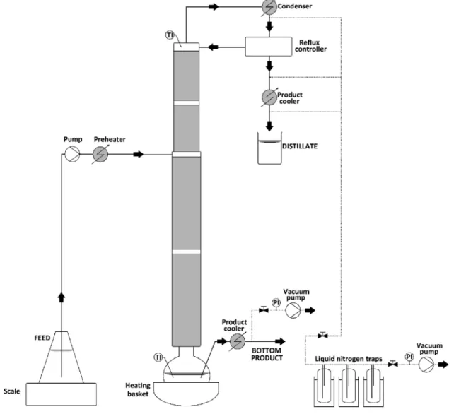 Figure 7 shows the ﬂ owsheet used for modeling the distillation.