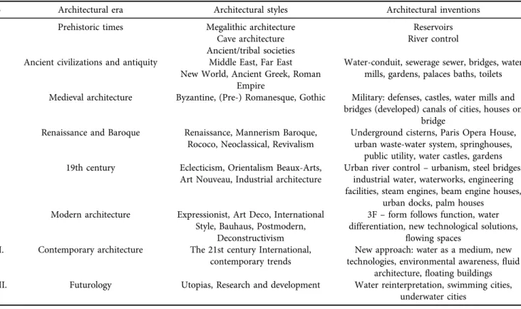 Table 2. Architectural eras and water-related architectural inventions