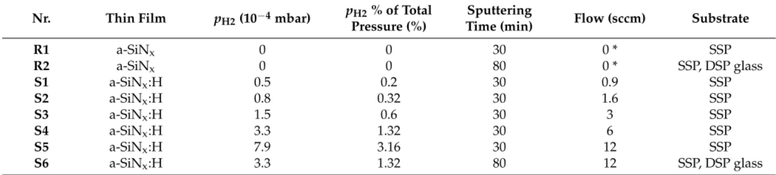 Table 1. Summary of sputtering parameters (U = 2 kV, p total  = 2.5 × 10 −2  mbar for all thin films