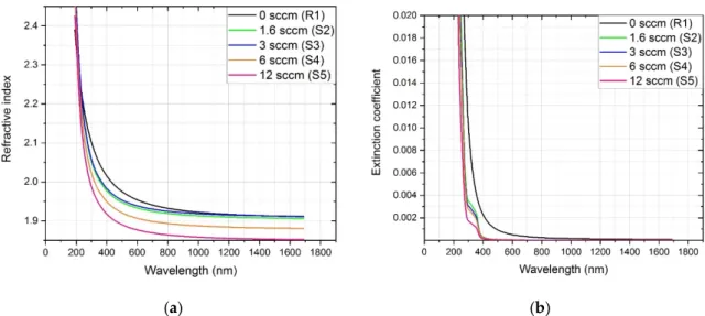 Figure 2. Effect of hydrogen flow on the optical properties of a-SiN x  thin films: (a) refractive index, (b) extinction coeffi- coeffi-cient