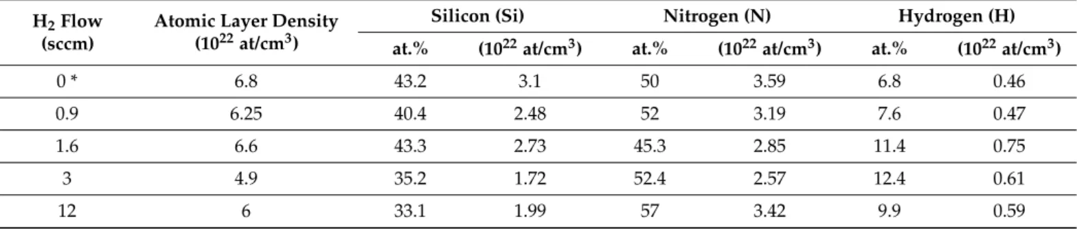 Table 3. Atomic layer densities and concentrations (at.%) and atomic densities (at/cm 3 ) for the Si, N, and H components of a-SiN x :H layers as evaluated from RBS/ERDA measurements using layer thicknesses (in nm) obtained from TEM analysis.