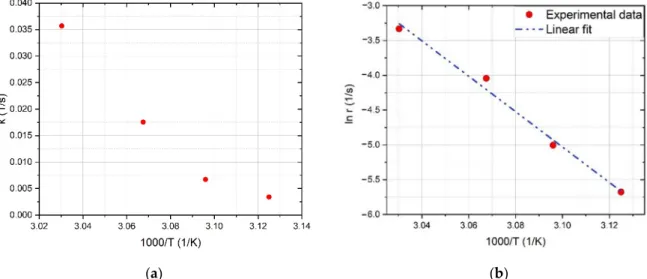 Table 4. Measurement data of the a-SiN x :H thin film sputtered at a H 2  flow of 6 sccm (S4) for the  Arrhenius plot