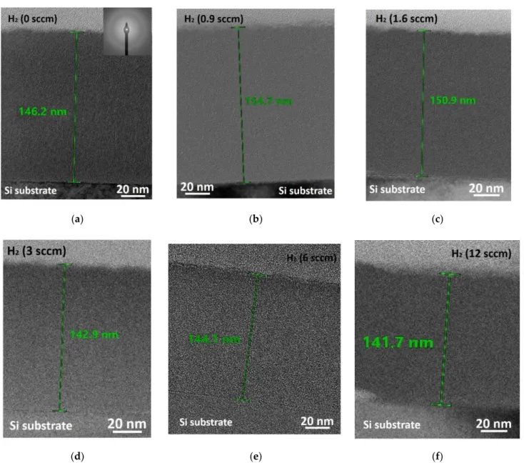 Figure 6. Cross-section TEM images of a-SiN and a-SiN x :H thin films sputtered at different H 2  flow: (a) 0 sccm (R1) with  selected area electron diffraction (SAED) detail, (b) 0.9 sccm (S1), (c) 1.6 sccm (S2), (d) 3 sccm (S3), (e) 6 sccm (S4), and (f)1