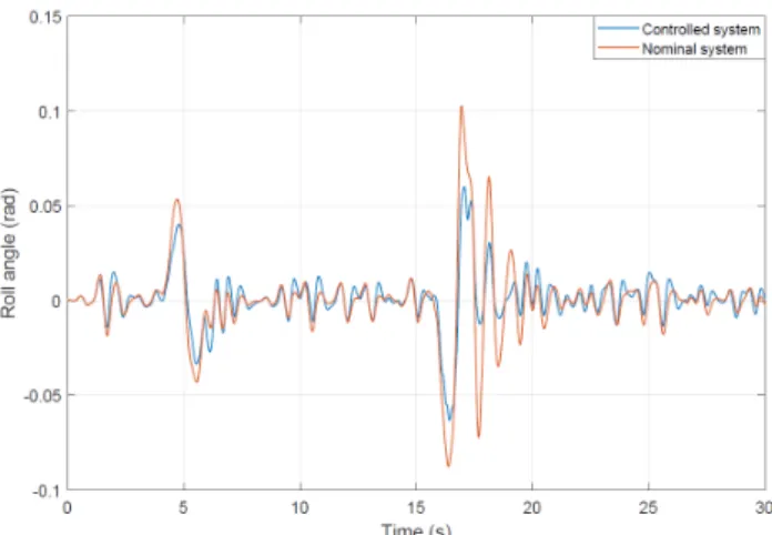 Fig. 7 Roll angle of the vehicle Fig. 8 The input signals of the system