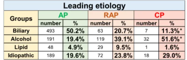 Figure 1.  Epidemiology and etiology of pancreatitis in the study population. (A) Sex and age distribution  across groups