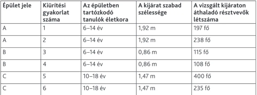 A  2. ábra mutatja be a kutatásban érintett épületek alaprajzainak részletein  a vizsgált kijáratokat, amelyeket piros kör jelez.