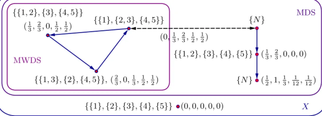 Fig. 1. An illustration of Example 3.7. Arrows indicate weak dominances, dashed lines payoff equivalence