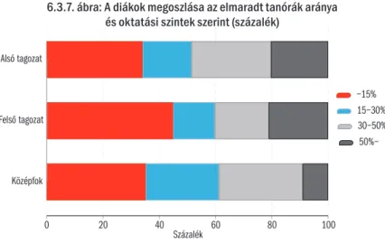 A 6.3.7. ábra azt mutatja be, hogy az elmaradt órák arányában igen jelenős kü- kü-lönbségek vannak