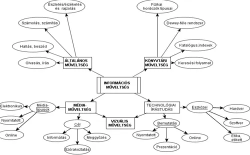 1. ábra Az információs műveltség elemei 