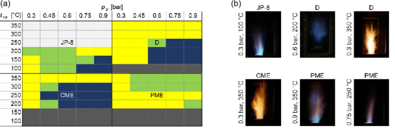 Figure 2: (a) Observed flame shapes at each investigated condition. Yellow: straight, dark blue: distributed, light  green:  transitory  flames