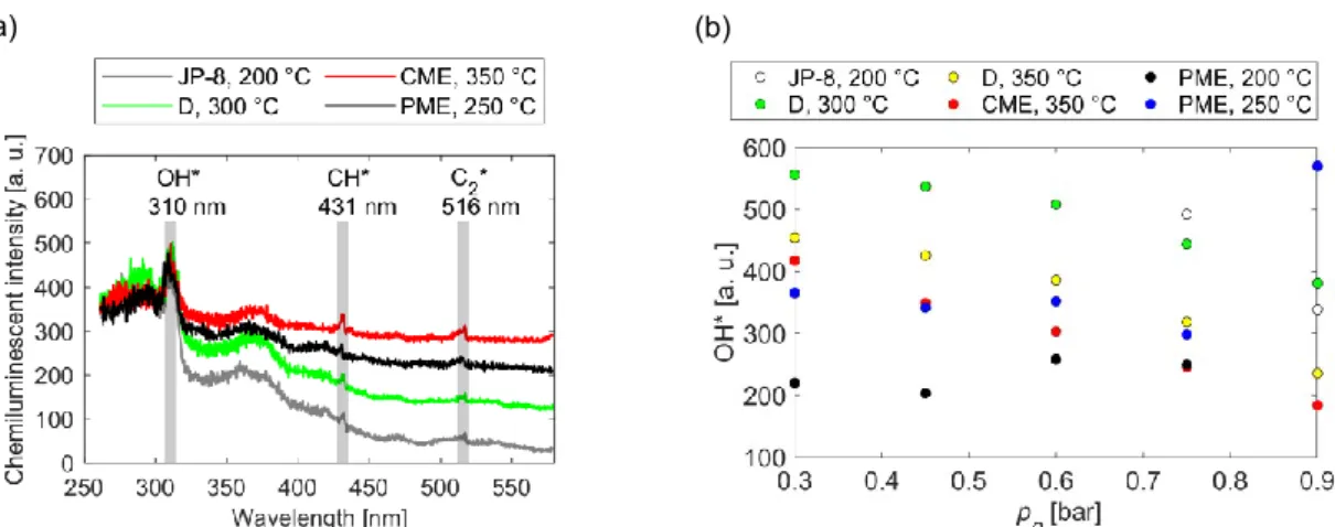Figure 4: (a) Chemiluminescent spectra at p g  = 0.75 bar (b) The chemiluminescent intensity of the OH* peaks 