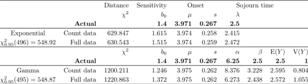 Table 6. Estimates of the sensitivity (