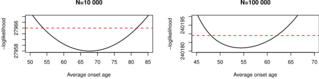 Figure 2. Profile likelihood of the average onset for the small data (left) and the large one (right), the red line is the critical threshold