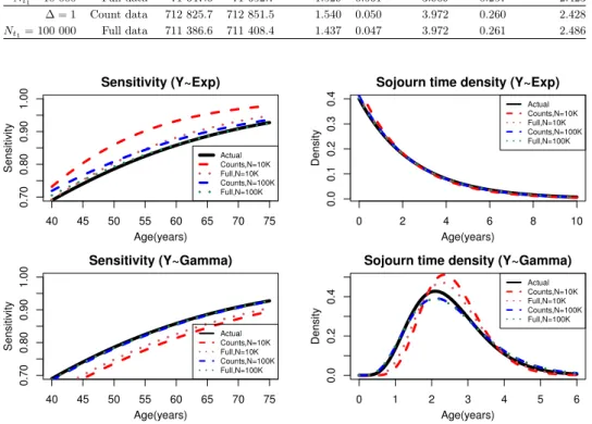 Figure 3. Sensitivity and the sojourn time density for lognormal 