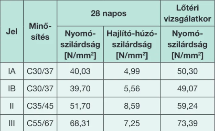 1. táblázat. A vizsgált betonkeverékek szilárdsági értékei a  szabványos 28 napos állapotban, illetve a lőtéri vizsgálatkor  (A szerzők szerkesztése) Jel Minő-  sítés 28 napos Lőtéri  vizsgálatkorNyomó-  szilárdság   [N/mm 2 ] Hajlító-húzó- szilárdság  [N/