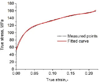 Figure 1. An example for the true stress–true strain measured data and the fitted curve