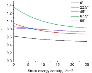 Figure 2. Fitted true stress–true strain curves for different directions. 