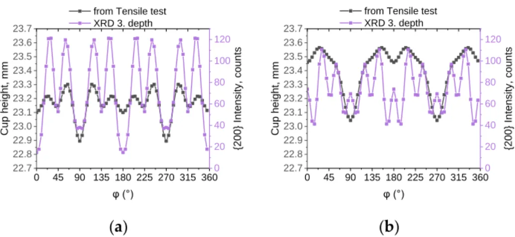 Figure 7. Earing profiles predicted from the Lankford values of tensile tests and from XRD texture  measurements taken from different depths