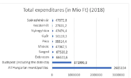 Figure 1:  Total  expenditures  of  the  Hungarian  municipalities  and  the  large  municipalities in 2018 6