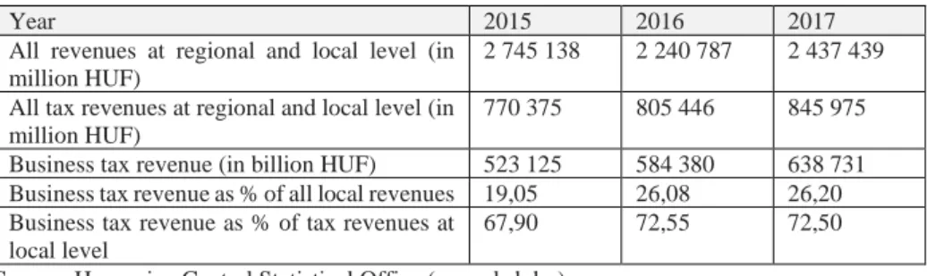 Table 3:   Business tax revenues and property tax revenues  