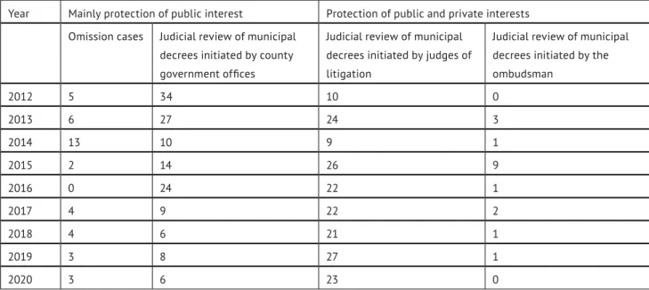 Figure 1 – Number of municipal decrees, other  municipal decisions and infringements of  lo-cal decisions detected by county / capital  gov-ernment offices in 2019 (Source: OSAP 2019)