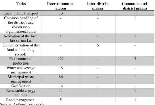 Table 2:   The scope of activity of municipal unions 