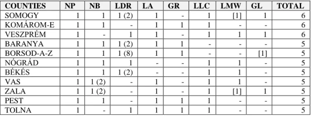 Table 1:   Distributions  of  some  elements  (or  lack  of  element)  of  Hungarian  spatial  structure in the counties (2017) 