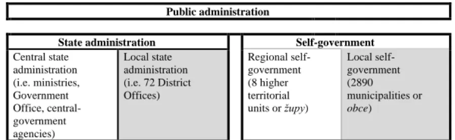 Figure 1:   System of public administration in Slovakia 