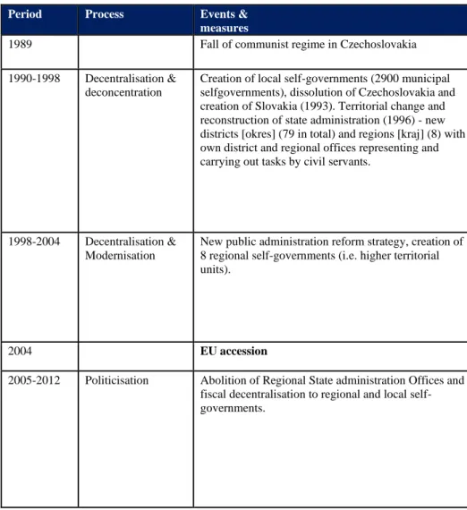 Figure 2:  Overview of the public administration reform process since 1989 (Jacko &amp; 