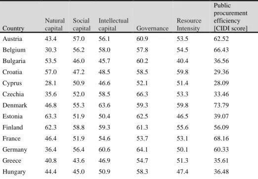 Table 1:  Original data on sustainability dimensions and public procurement efficiency 