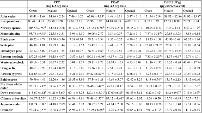 Table 1. TPC 1 , FRAP 2  and DPPH 3  antioxidant capacity of the cones (mean ± standard deviation)
