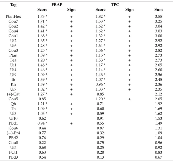 Table 4. Summary of the chemometric evaluation of the antioxidant efficiency of Norway spruce cone polyphenols