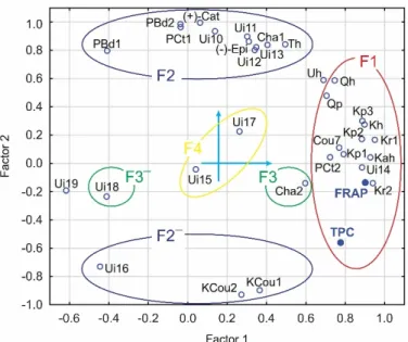 Figure 3. Results of the factor analysis for eastern hemlock sample; factor loadings Factor 1 vs