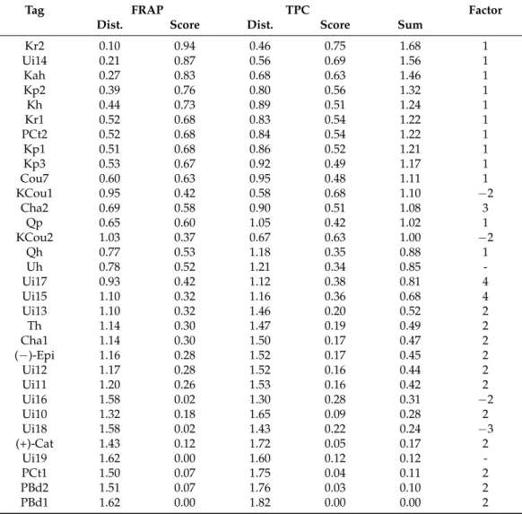 Table 6. Factor analysis of the polyphenol peak areas and the antioxidant properties of eastern hemlock cone extracts