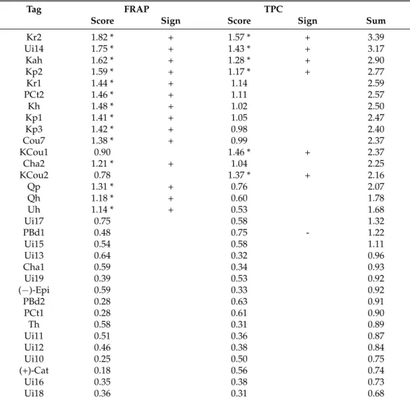 Table 7. Summary of the chemometric evaluation of the antioxidant efficiency of eastern hemlock cone polyphenols