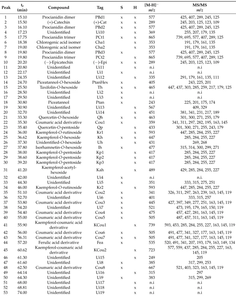 Table 1. Liquid chromatographic/mass spectrometric identification of the major extractives in the cones of Norway spruce (S) and eastern hemlock (H); t r : retention time; [M-H] − : parent ion; MS/MS: major fragment ions; n.i.: no ions.