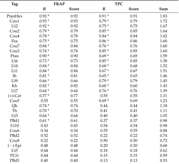 Table 2. Correlation analysis of the polyphenol peak areas and antioxidant properties of Norway spruce cone extracts