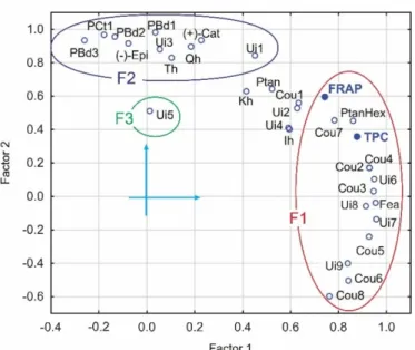 Figure 2 illustrates the results of the factor analysis, indicating the vectors as the func- func-tion of the first two factors