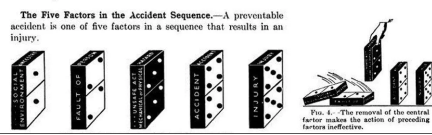 Figure 1. H. W. Heinrich, Accident sequence, 1941 [1]