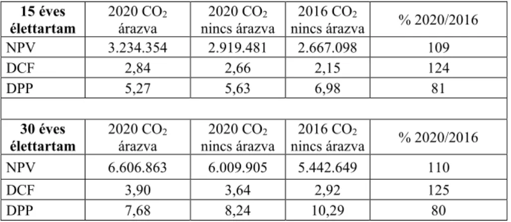 2. táblázat: Beruházás-gazdaságossági mutatók, és változásuk összefoglaló táblázata, 6  kW-os rendszer  15 éves  élettartam  2020 CO 2árazva  2020 CO 2 nincs árazva  2016 CO 2 nincs árazva  % 2020/2016  NPV  3.234.354  2.919.481  2.667.098  109  DCF  2,84 