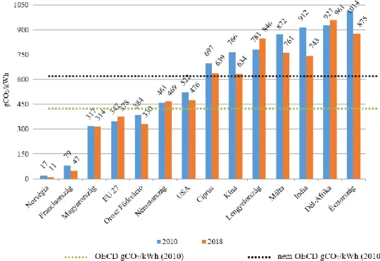 2. ábra: Néhány ország 1 kWh villamos energia előállítása során (együttes  hőtermeléssel) keletkező CO2 kibocsátása 