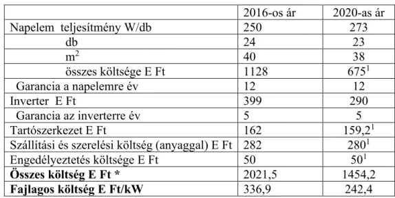 1. táblázat: 6kW-os rendszer fő adatai 