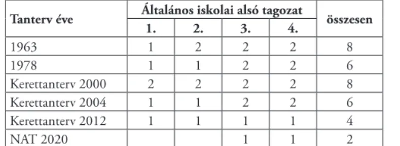 1. táblázat. A magyarországi természettudományos tanítás tantervi órakerete   alsó tagozatban a II