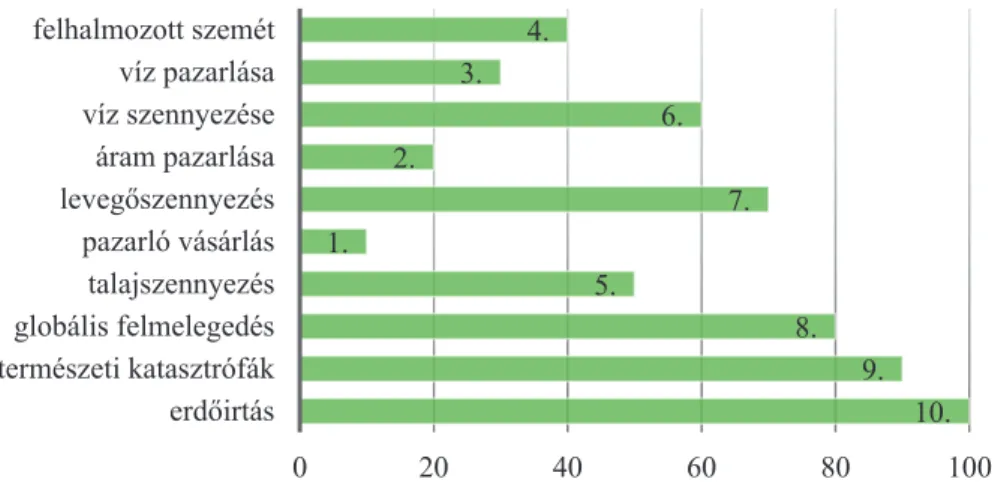 7. ábra: Környezetkárosító tevékenységek sorba rendezésének eredménye   (összes pontszám alapján)