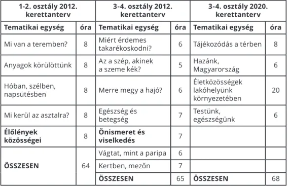 1. táblázat: A kerettantervek témakörei (2012 és 2020)