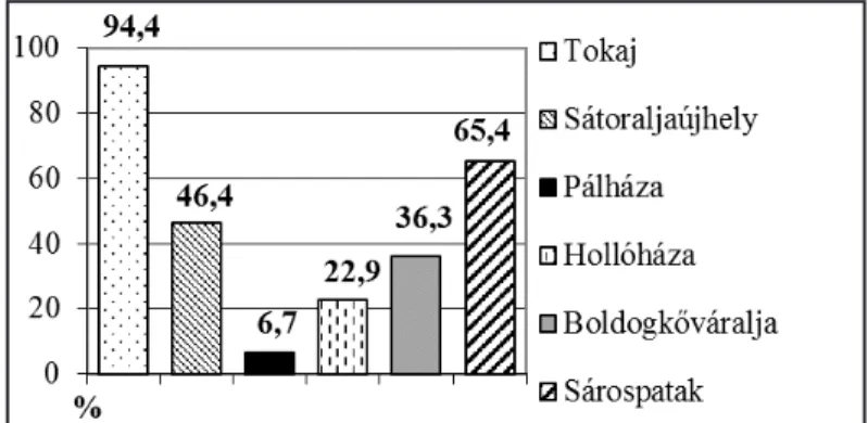 3. ábra: Melyik településen vagy település környékén jártál eddig?